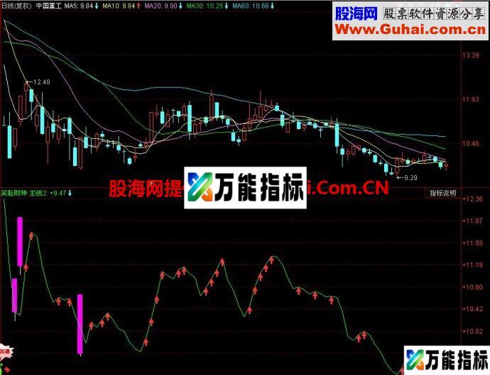 同花顺笑脸财神副图指标 EA-万能指标公式