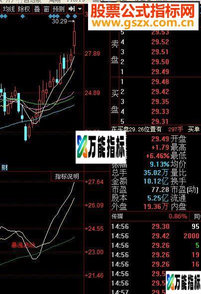 同花顺买必暴涨副图指标 EA-万能指标公式
