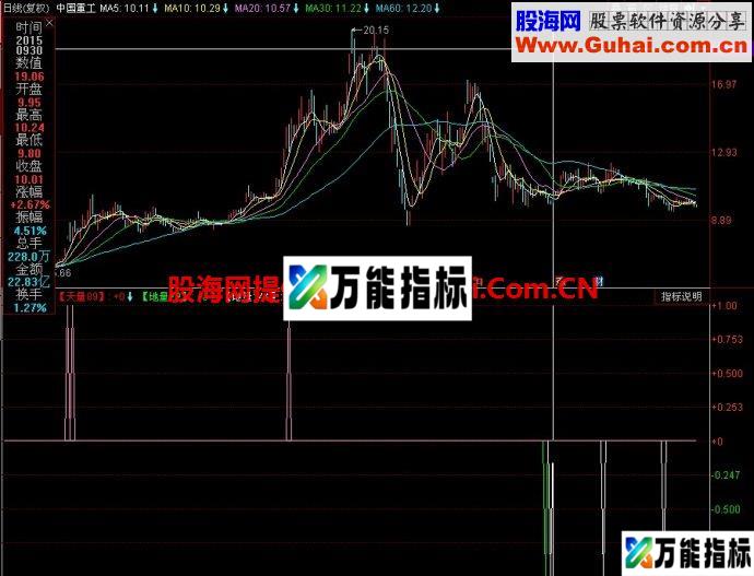 同花顺天地量拐点副图指标 EA-万能指标公式