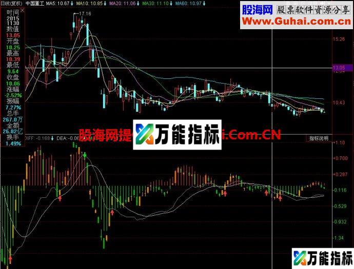 同花顺阳光公式副图指标 EA-万能指标公式