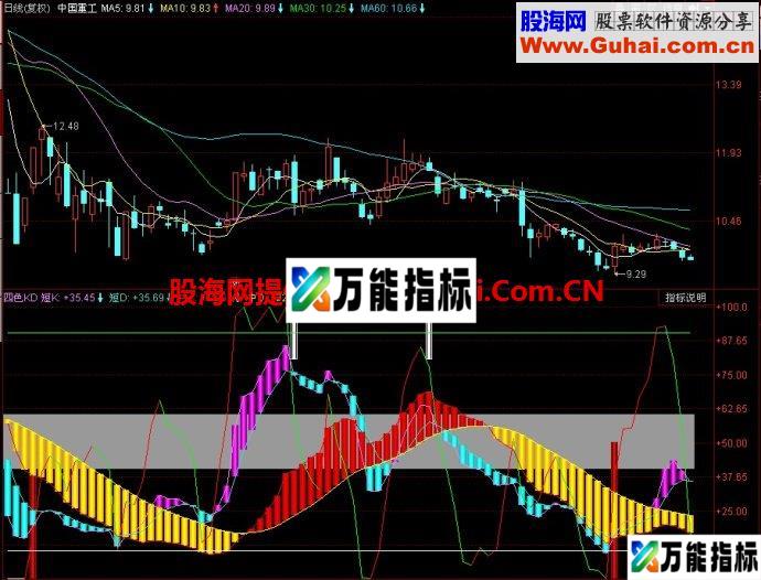 同花顺四色KD副图指标 EA-万能指标公式