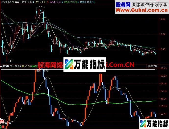 同花顺泾渭分明副图指标 EA-万能指标公式
