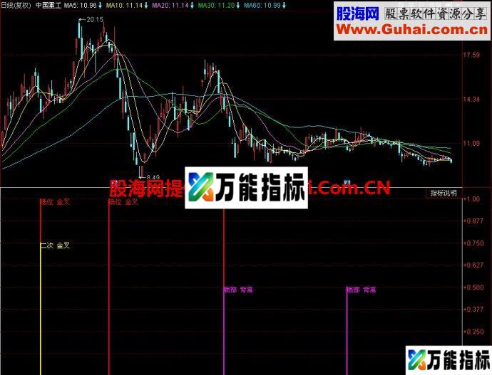 同花顺MACD买点副图指标 EA-万能指标公式