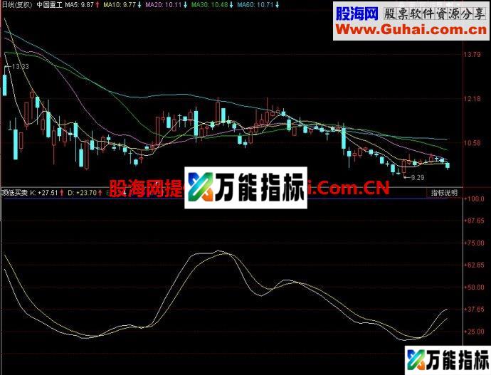 同花顺顶低买卖副图指标 EA-万能指标公式