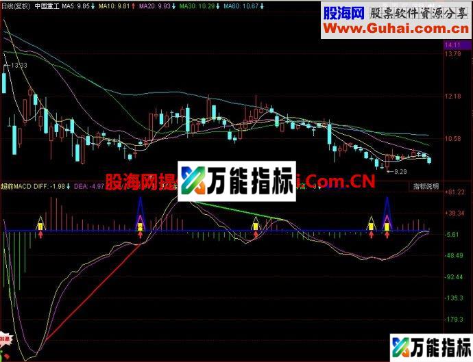 同花顺超前MACD副图指标 EA-万能指标公式