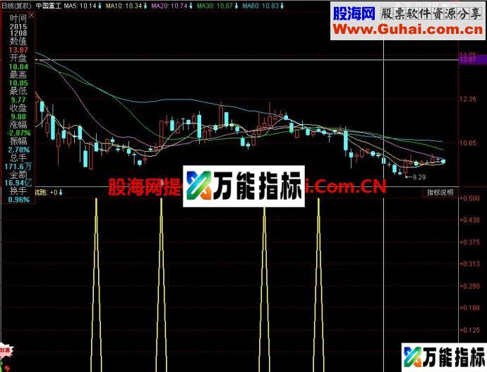 同花顺超短搏利副图指标 EA-万能指标公式