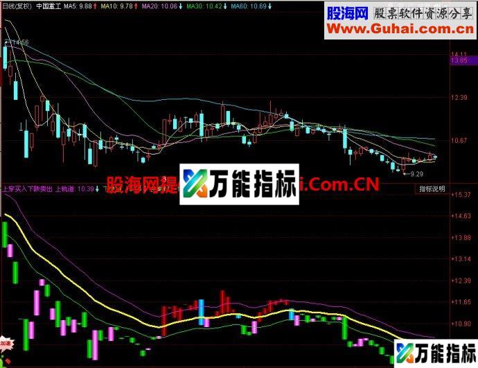 同花顺上穿买入下跌卖出副图指标 EA-万能指标公式