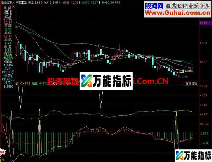 同花顺来势线副图指标 EA-万能指标公式