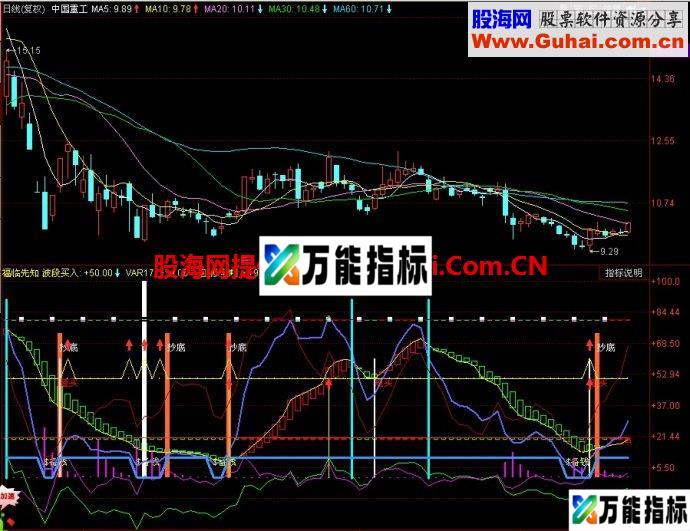 同花顺福临先知副图指标 EA-万能指标公式