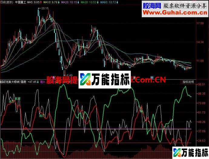 同花顺超级龙脉太极线副图指标 EA-万能指标公式