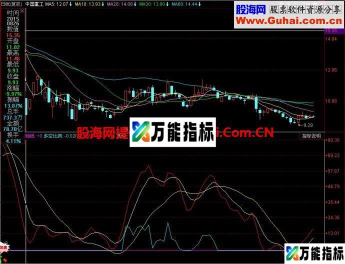 同花顺趋势先机副图指标 EA-万能指标公式