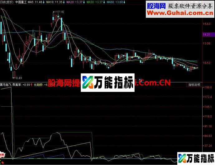 同花顺黑马起飞副图指标 EA-万能指标公式