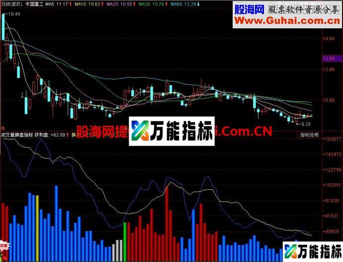 同花顺成交量操盘指标副图指标 EA-万能指标公式