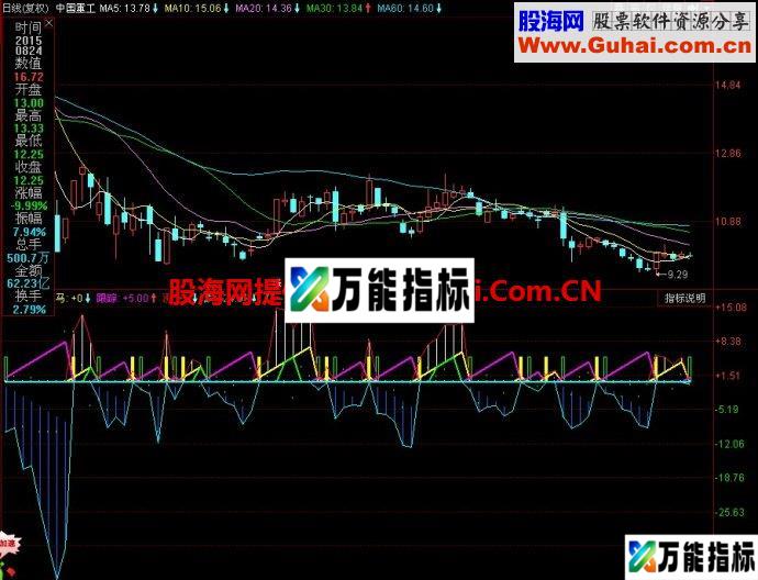同花顺跟踪黑马副图指标 EA-万能指标公式