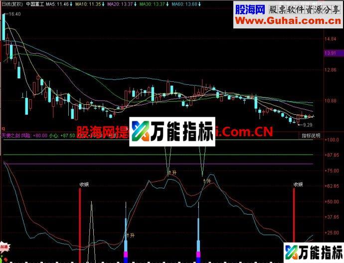 同花顺天使之剑副图指标 EA-万能指标公式