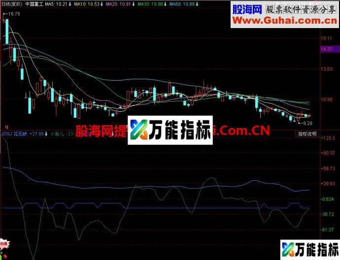 同花顺JDSJ副图指标 EA-万能指标公式