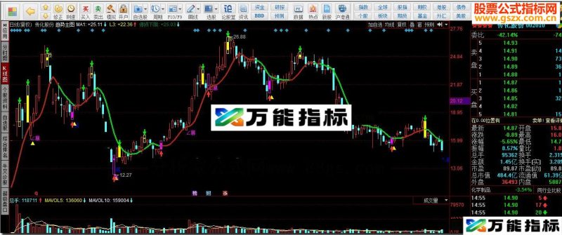 同花顺趋势主图 不会骗钱的抄盘主图 EA-万能指标公式