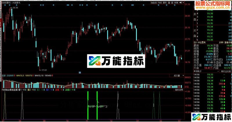 同花顺均线粘合精准起爆源码附图 EA-万能指标公式