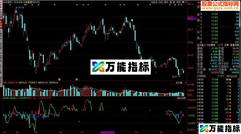 同花顺出现2根红柱买入源码副图 EA-万能指标公式