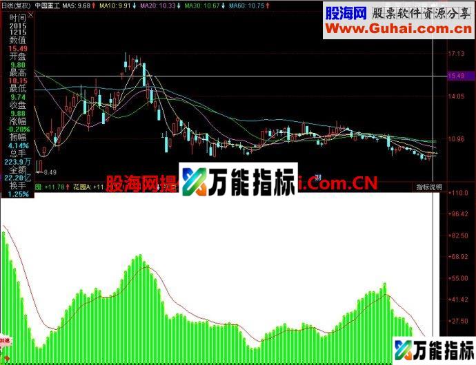 同花顺金色家园副图指标 EA-万能指标公式