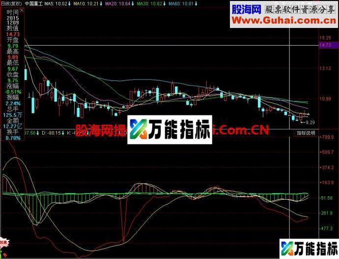 同花顺玉兔KM副图指标 EA-万能指标公式