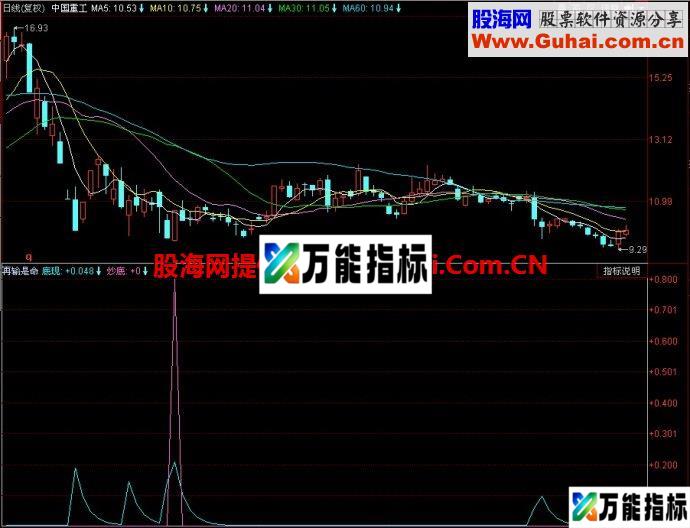 同花顺再输是命副图指标 EA-万能指标公式