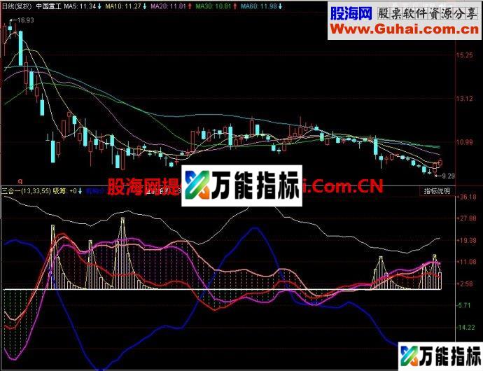 同花顺三合一副图指标 EA-万能指标公式