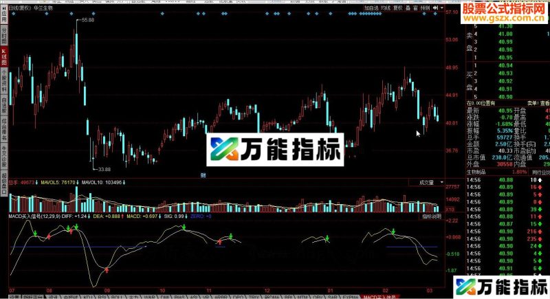 同花顺MACD买入信号源码 EA-万能指标公式