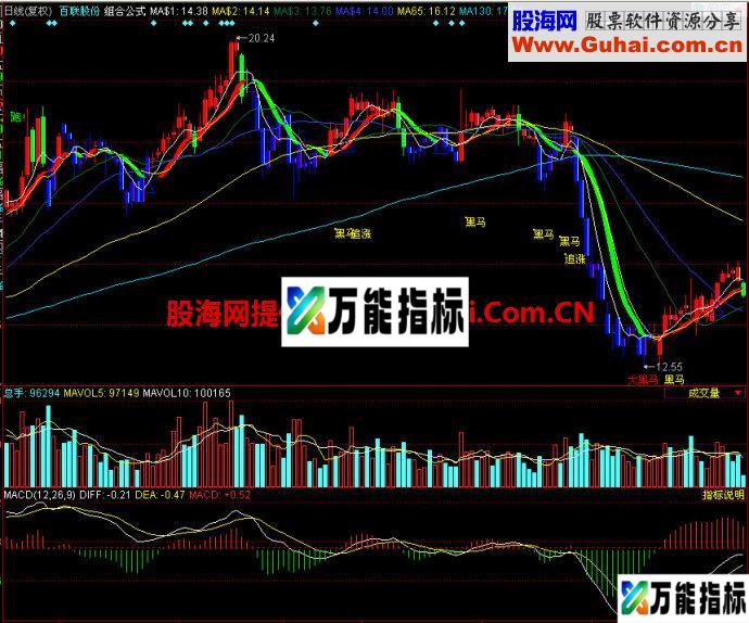 同花顺组合公式主图指标 EA-万能指标公式