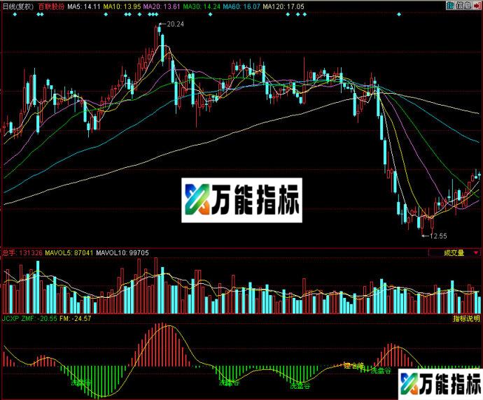 同花顺建仓洗盘副图指标 EA-万能指标公式