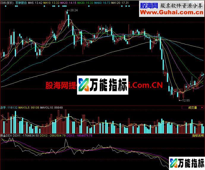 同花顺资金DDX副图指标