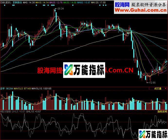 同花顺阻力副图指标
