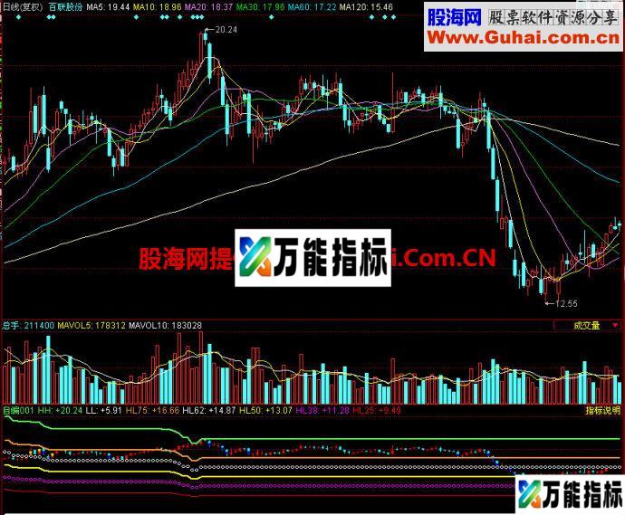 同花顺五线趋势副图指标 EA-万能指标公式