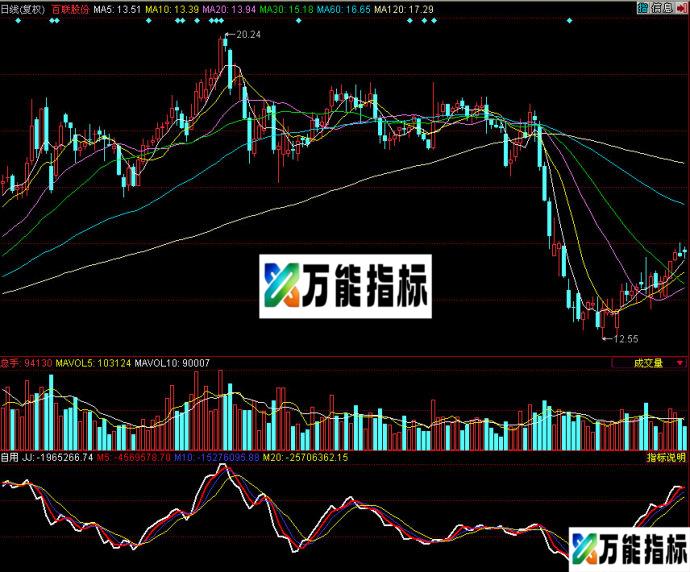 同花顺红线趋势副图指标 EA-万能指标公式