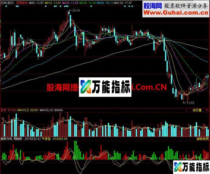 同花顺趋势为先副图指标 EA-万能指标公式