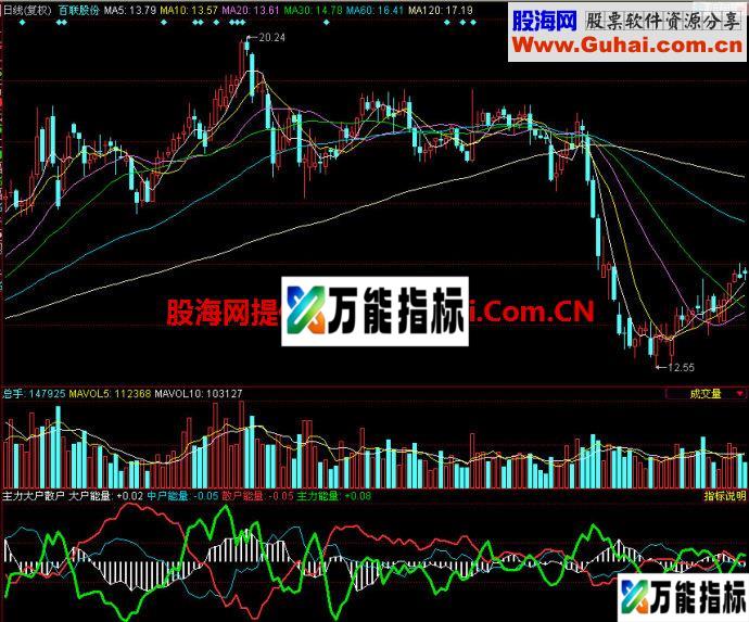 同花顺主力大户散户副图指标 EA-万能指标公式