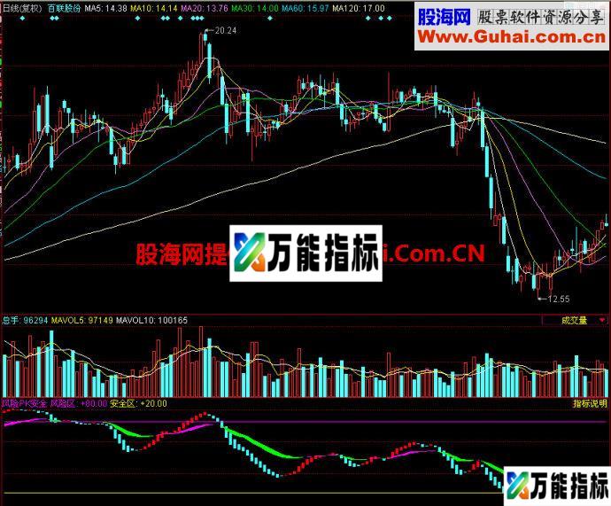 同花顺风险pk安全副图指标 EA-万能指标公式
