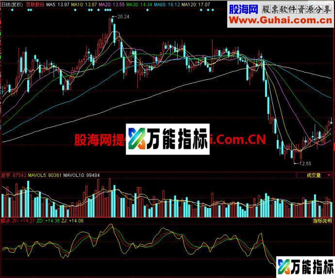 同花顺露点副图指标 EA-万能指标公式