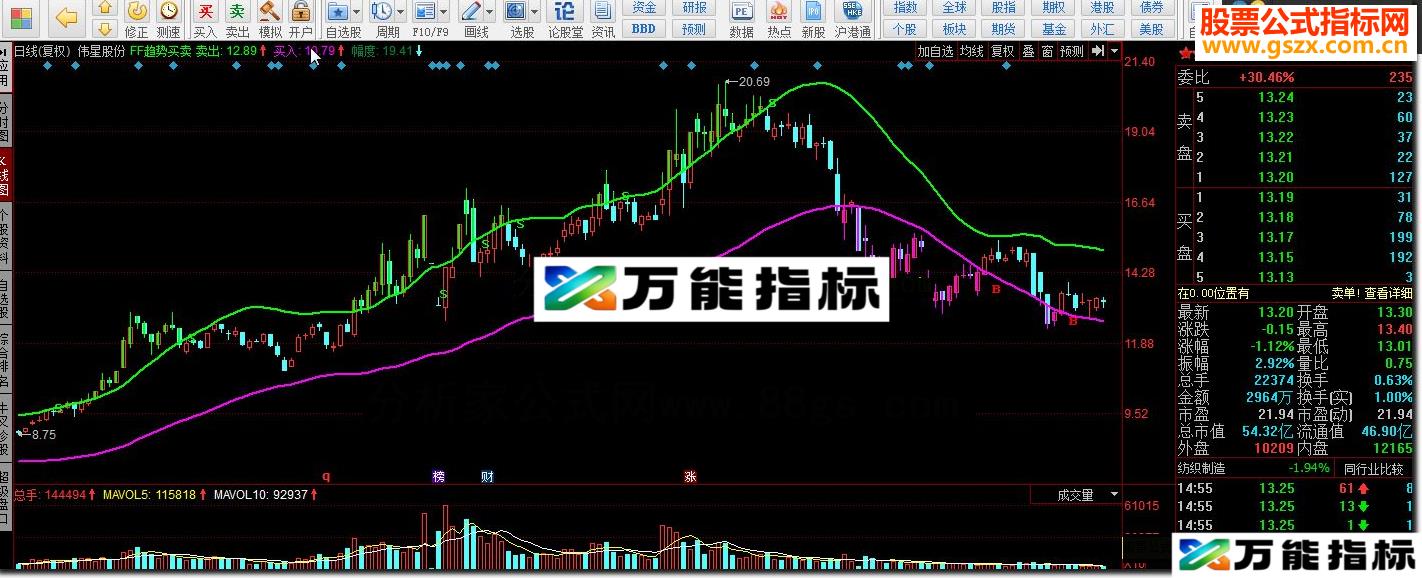 同花顺FF趋势买卖指标公式