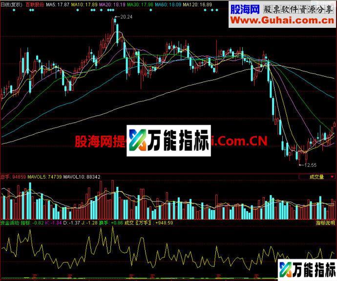 同花顺资金活动副图指标 EA-万能指标公式