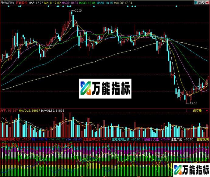 同花顺荷蒲阴阳线副图指标