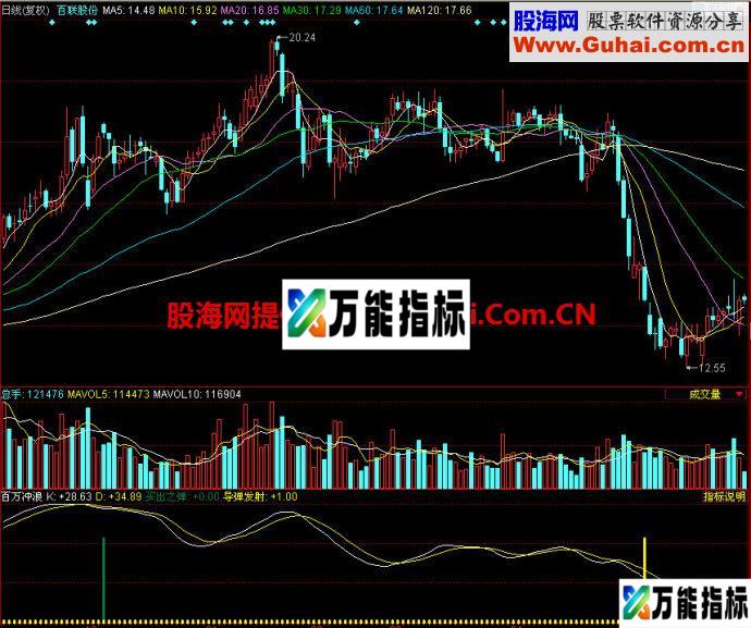 同花顺百万冲浪副图指标 EA-万能指标公式