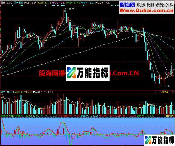 同花顺资金观副图指标 EA-万能指标公式