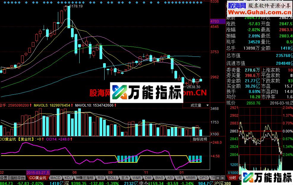 同花顺cci黄金坑公式源码
