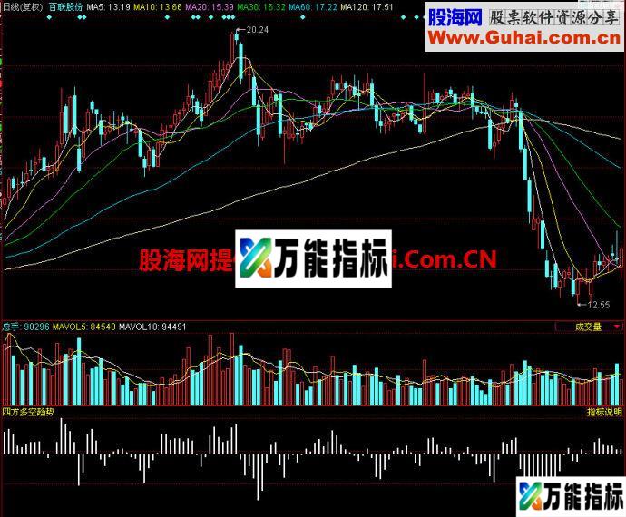 同花顺四方多空趋势副图指标