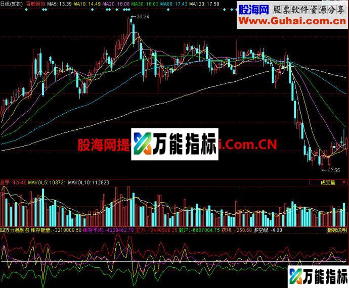 同花顺四方力道副图副图指标