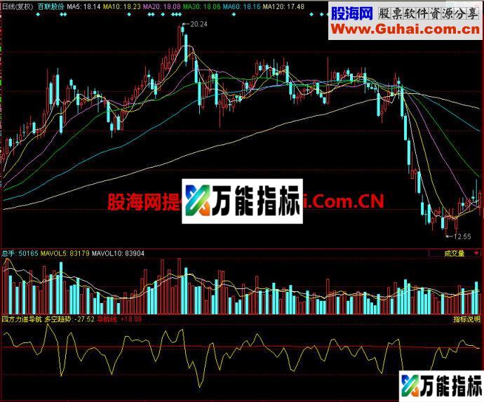 同花顺四方力道导航副图指标 EA-万能指标公式