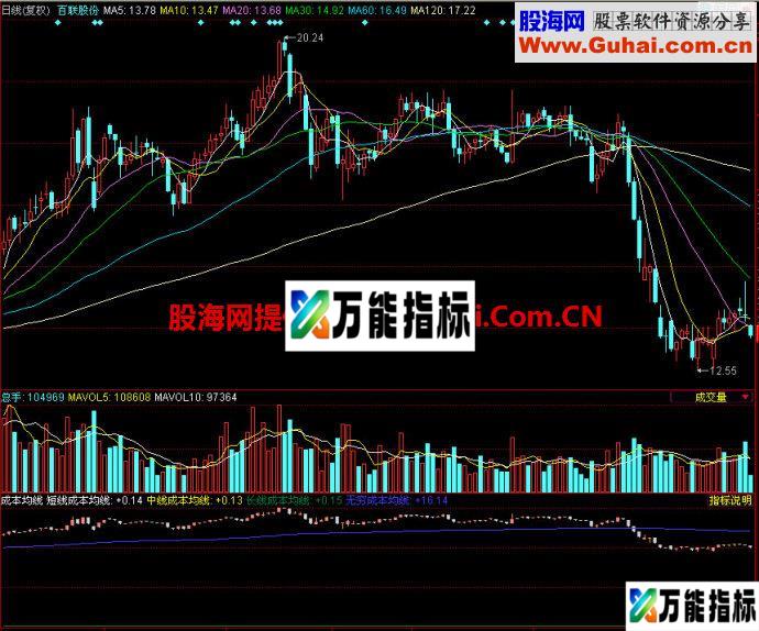 同花顺成本均线副图指标 EA-万能指标公式