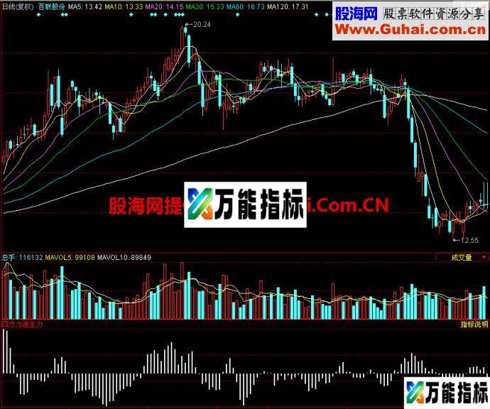 同花顺四方主力副图指标 EA-万能指标公式
