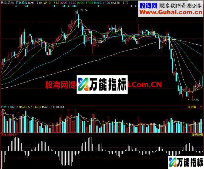 同花顺四方中户副图指标
